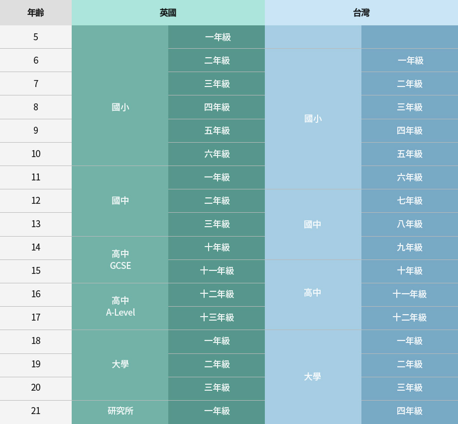영국 (13학년제)